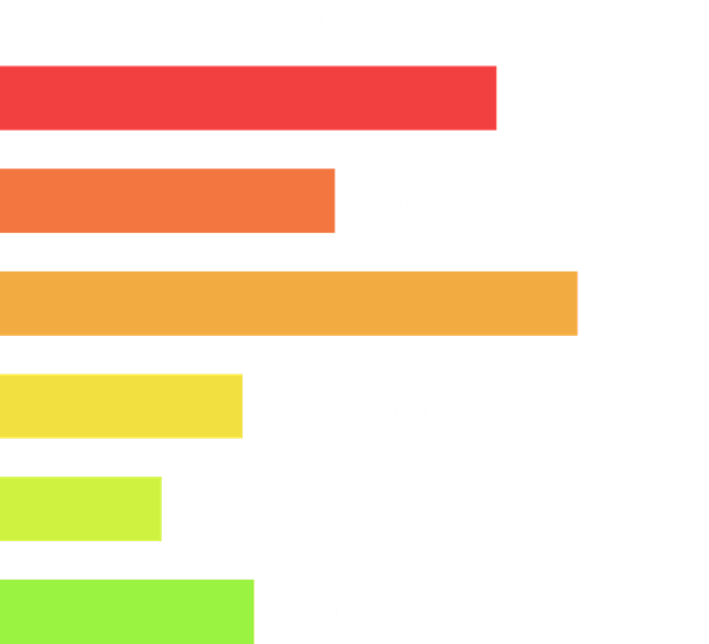 Frequency of Use (Web)