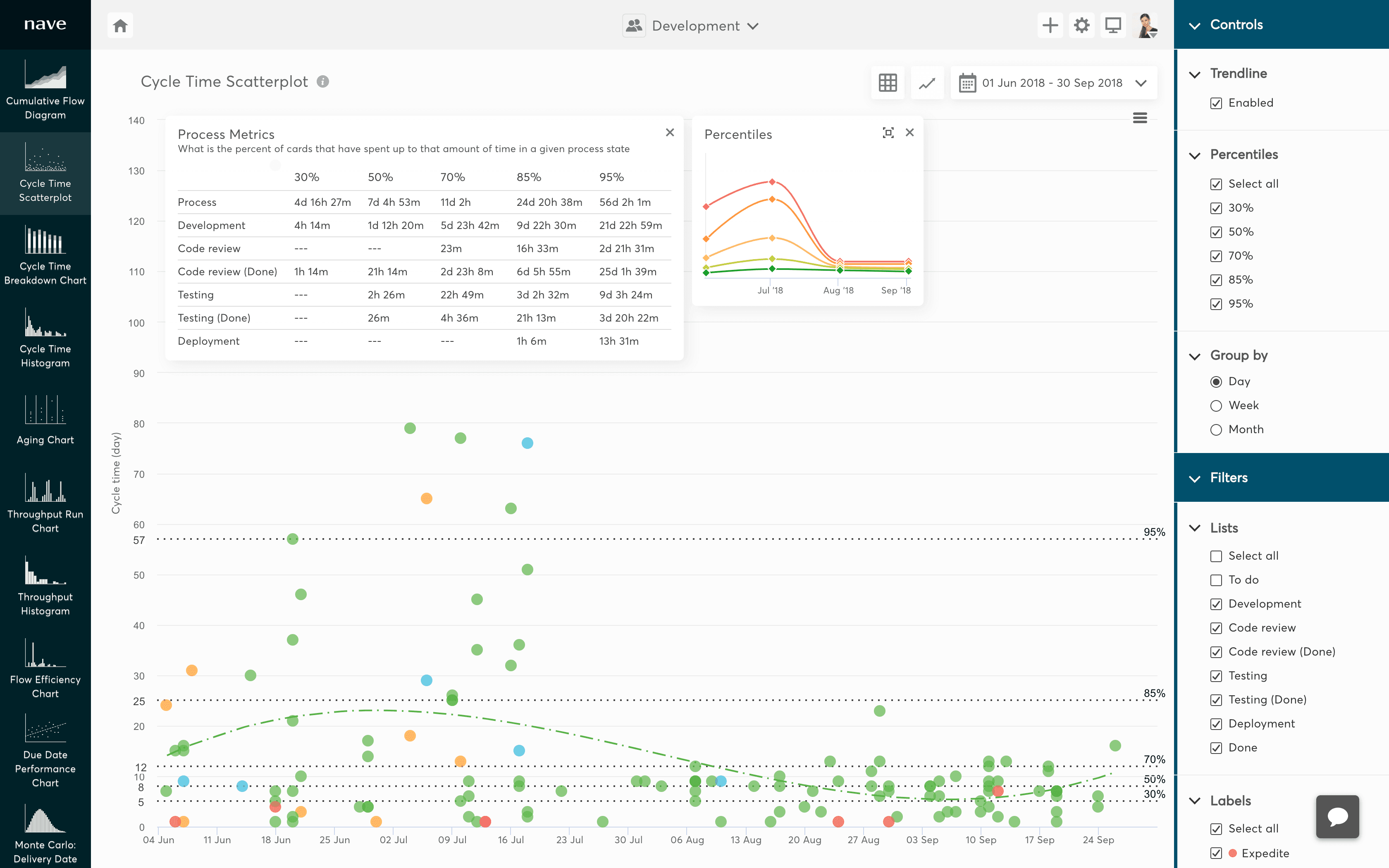 Trello analytics dashboard showing cycle time metrics, scatterplot, and process filters
