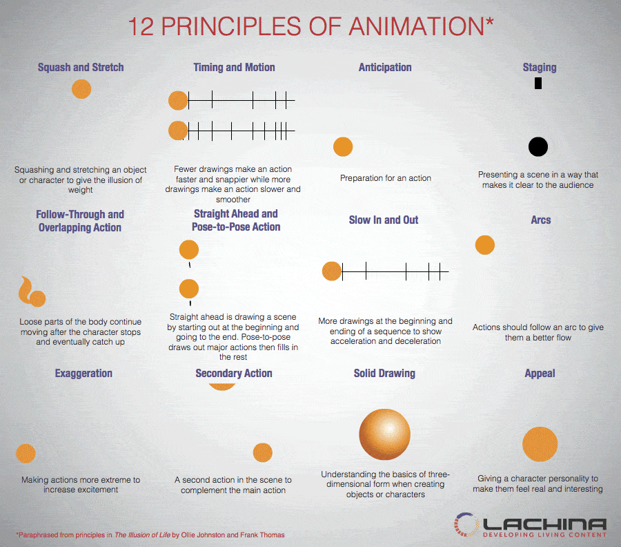 Principles of Animation